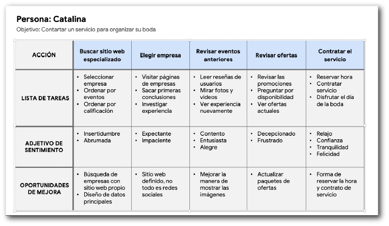 User Journey Map Catalina