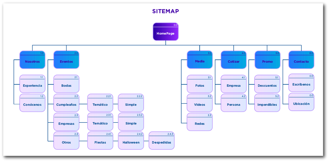 Propósito Eventos Sitemap Architecture