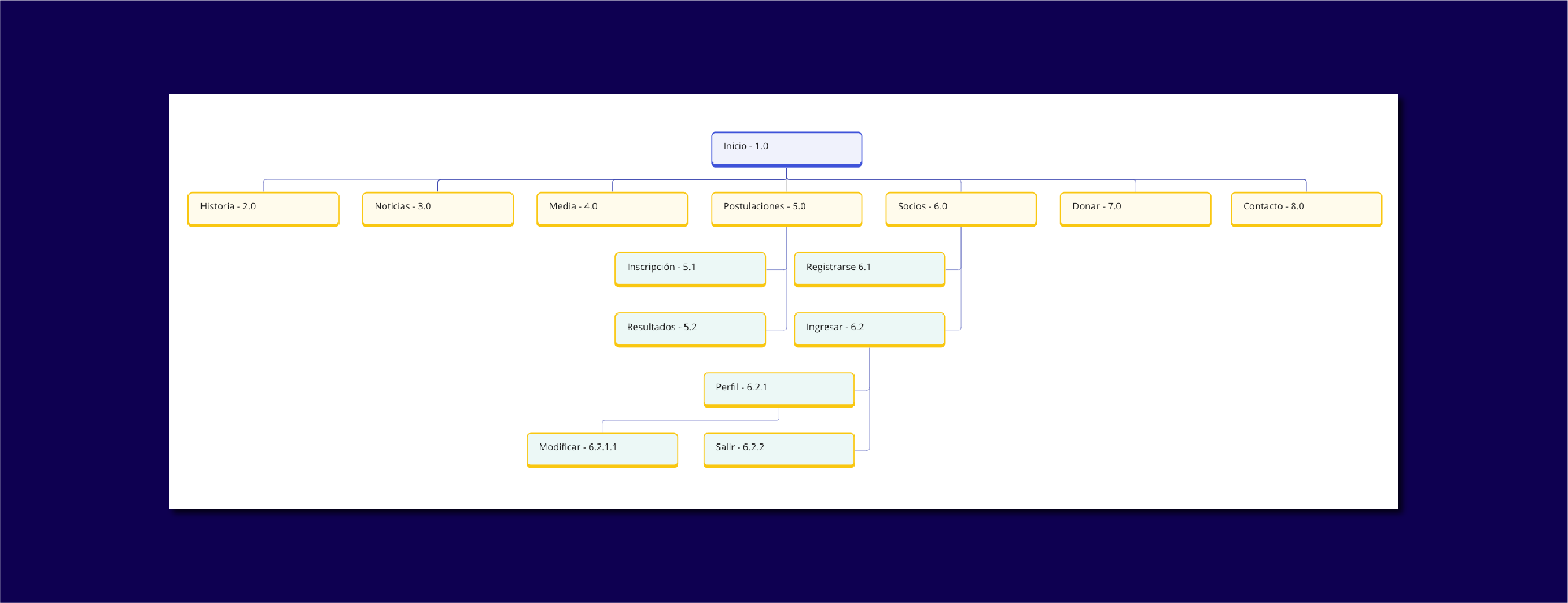 Bomberos Sitemap Information Architecture Diagram